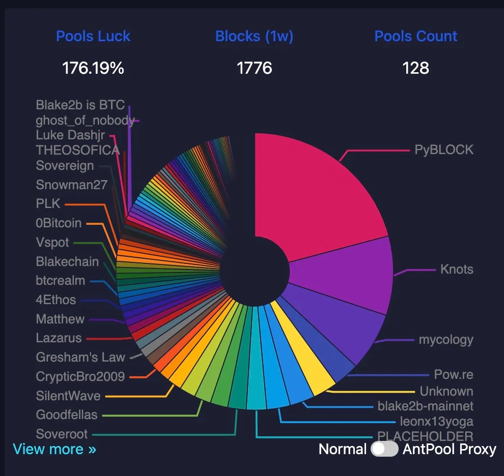 The same chart at 13:06 UTC, seven hours earlier, when the tail was short enough that Gresham's Law, Lazarus and ghost_of_nobody still had labels