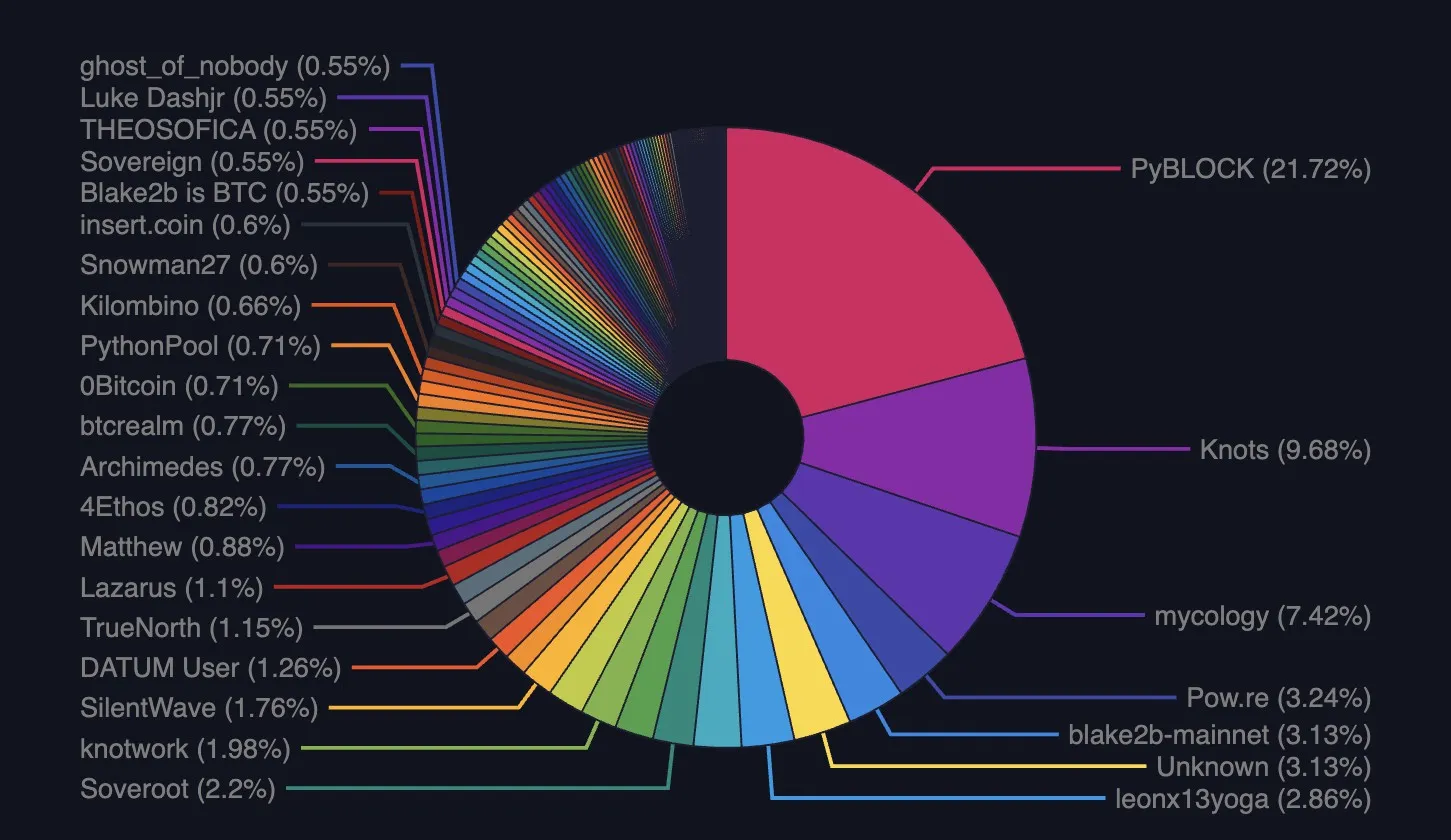 mempool.guide's mining pools chart for the last week on the BLAKE2b chain: a donut of 128 slices, PyBLOCK 21.72% the largest, Knots 9.68%, mycology 7.42%, then a long tail of names down the left edge ending in slivers too small to label