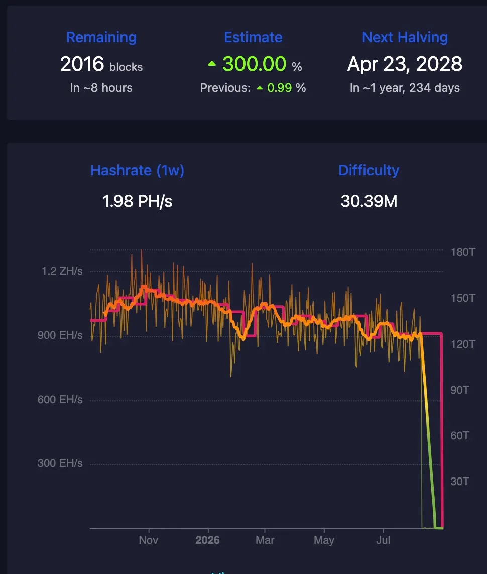 mempool.guide's difficulty panel minutes after block 963,648: 2016 blocks remaining, next adjustment estimate +300.00%, previous +0.99%